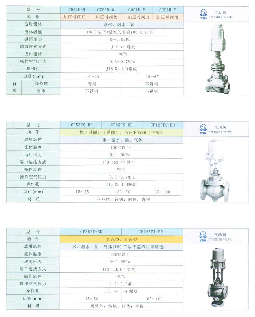 SOS1、SOS1H型油、溫水、蒸汽氣動閥門